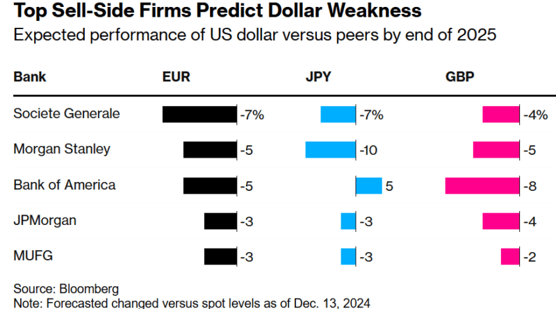 Dolar Önce Zirveyi Görecek, Ardından Düşüşe Geçecek